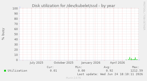 Disk utilization for /dev/kubelet/ssd