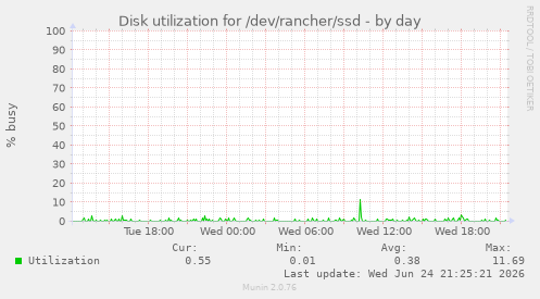 Disk utilization for /dev/rancher/ssd