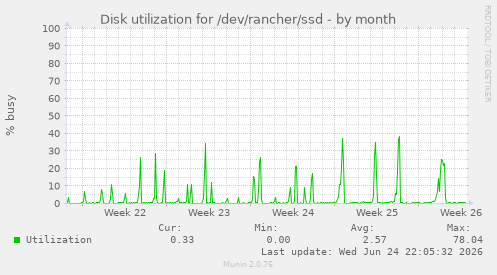 Disk utilization for /dev/rancher/ssd