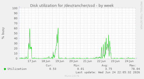 Disk utilization for /dev/rancher/ssd