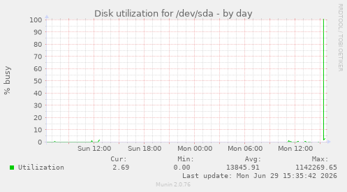 Disk utilization for /dev/sda