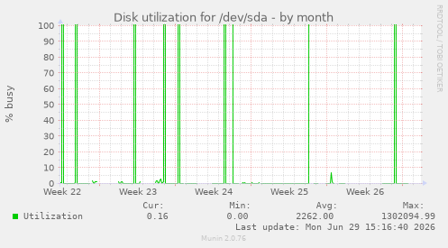 Disk utilization for /dev/sda
