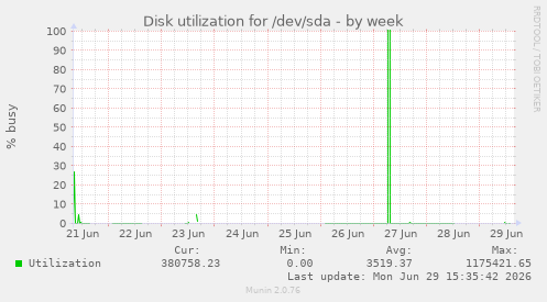 Disk utilization for /dev/sda