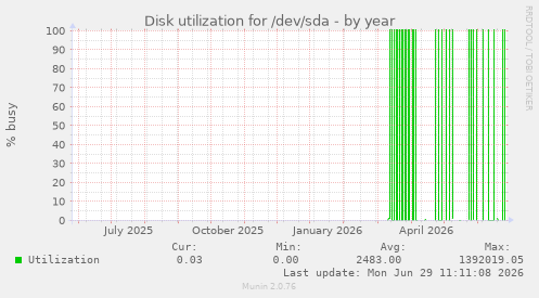 Disk utilization for /dev/sda