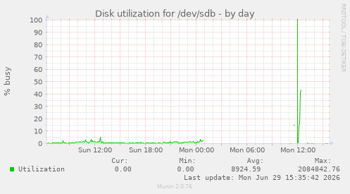 Disk utilization for /dev/sdb