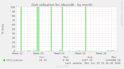 Disk utilization for /dev/sdb