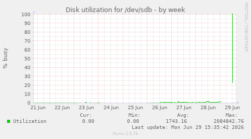 Disk utilization for /dev/sdb