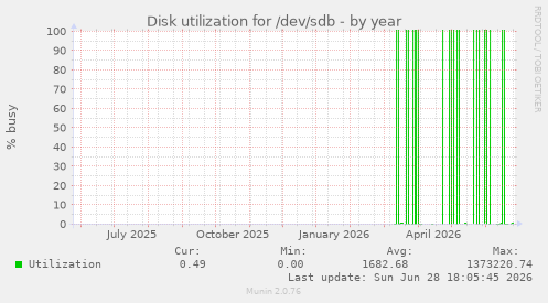 Disk utilization for /dev/sdb