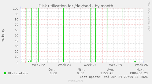Disk utilization for /dev/sdd