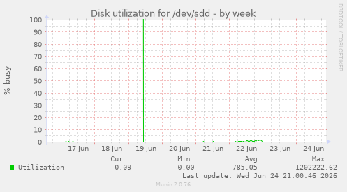 Disk utilization for /dev/sdd