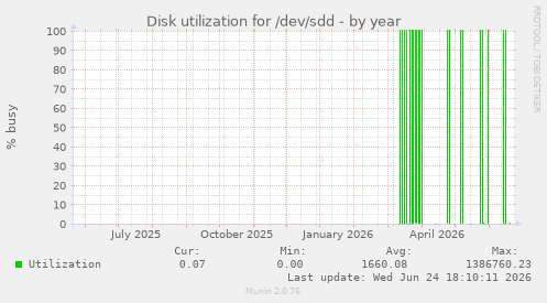Disk utilization for /dev/sdd