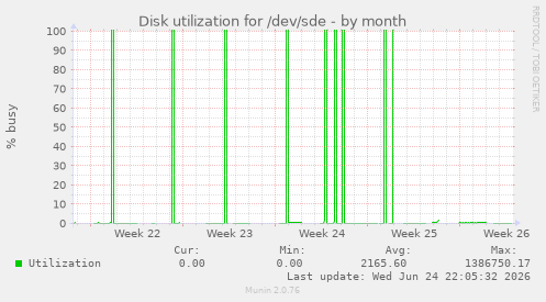 Disk utilization for /dev/sde