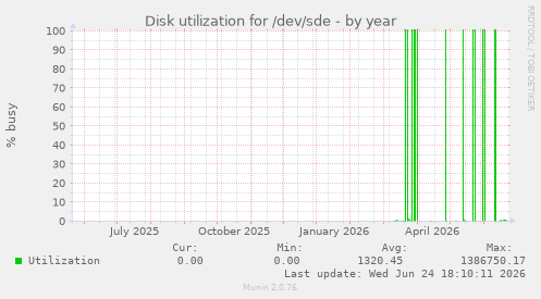 Disk utilization for /dev/sde