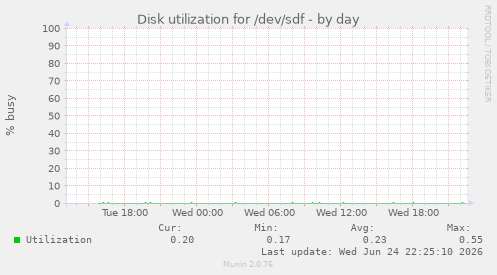 Disk utilization for /dev/sdf