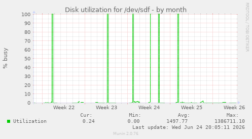 Disk utilization for /dev/sdf