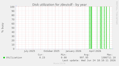 Disk utilization for /dev/sdf