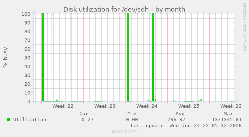 Disk utilization for /dev/sdh