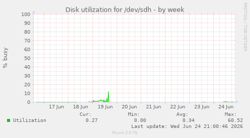 Disk utilization for /dev/sdh