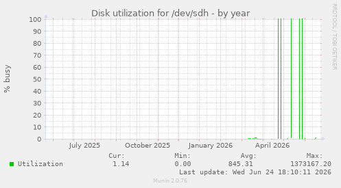 Disk utilization for /dev/sdh