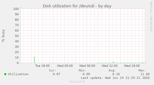 Disk utilization for /dev/sdi
