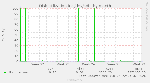 Disk utilization for /dev/sdi