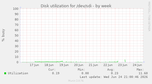 Disk utilization for /dev/sdi