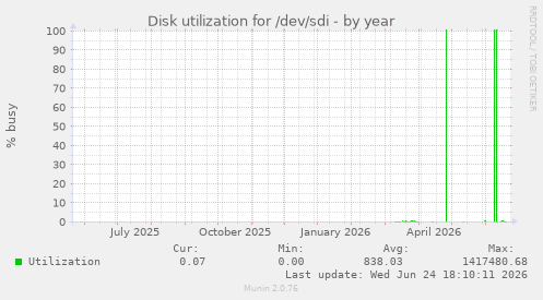 Disk utilization for /dev/sdi