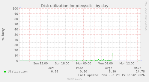 Disk utilization for /dev/sdk