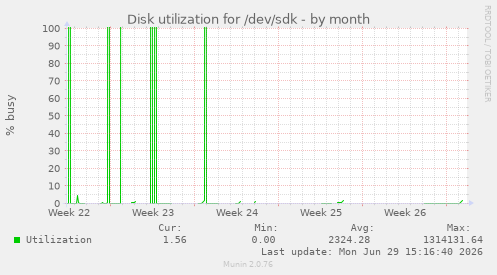 Disk utilization for /dev/sdk