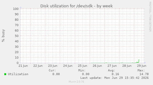 Disk utilization for /dev/sdk