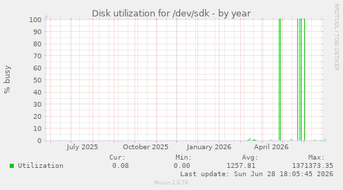 Disk utilization for /dev/sdk