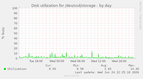 Disk utilization for /dev/ssd/storage