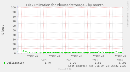 Disk utilization for /dev/ssd/storage