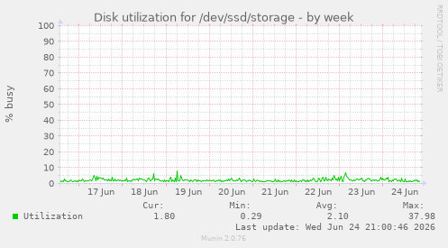 Disk utilization for /dev/ssd/storage