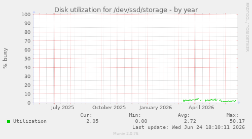 Disk utilization for /dev/ssd/storage