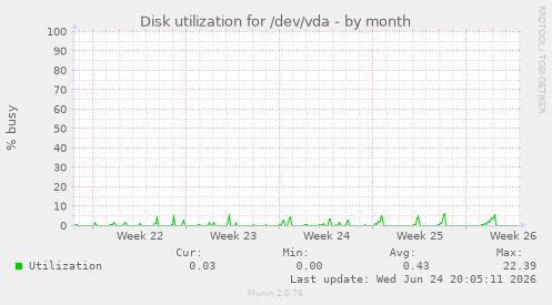 Disk utilization for /dev/vda