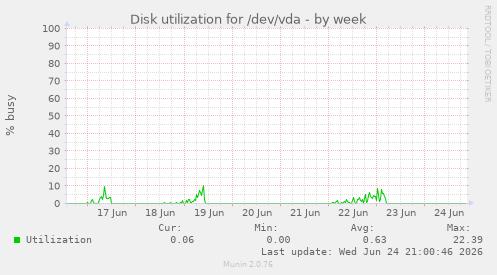 Disk utilization for /dev/vda