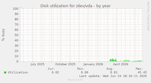 Disk utilization for /dev/vda