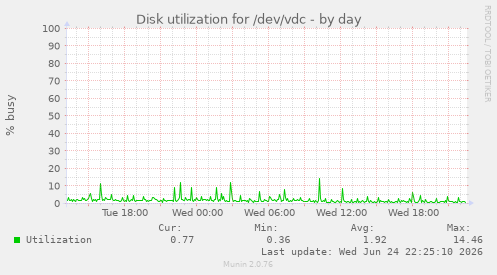 Disk utilization for /dev/vdc
