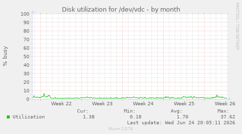 Disk utilization for /dev/vdc