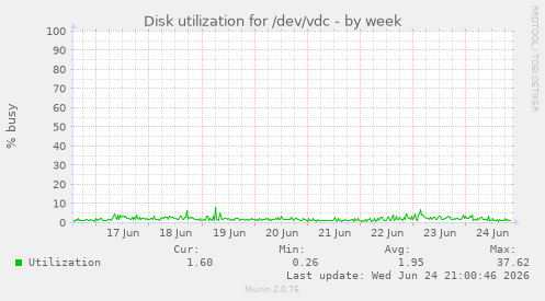 Disk utilization for /dev/vdc