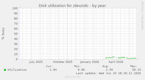 Disk utilization for /dev/vdc