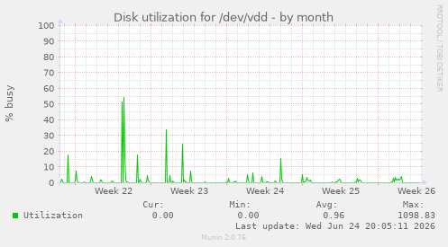 Disk utilization for /dev/vdd