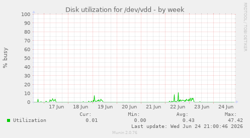 Disk utilization for /dev/vdd
