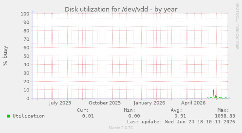 Disk utilization for /dev/vdd