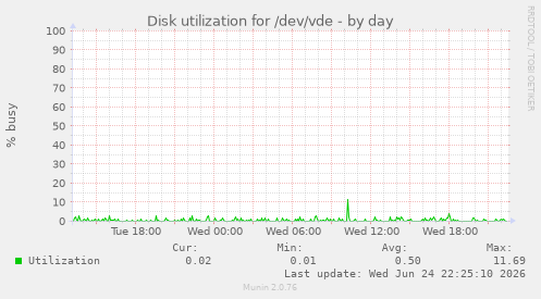 Disk utilization for /dev/vde