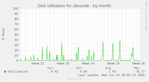Disk utilization for /dev/vde