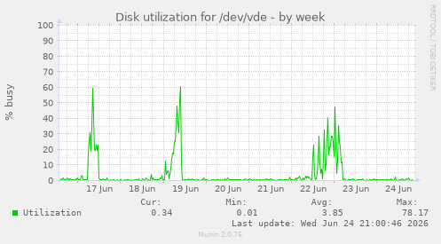 Disk utilization for /dev/vde