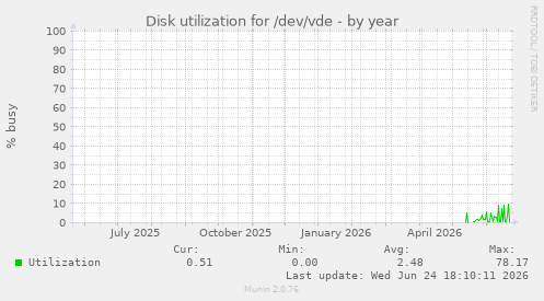 Disk utilization for /dev/vde