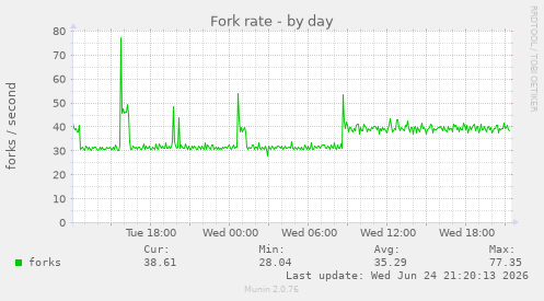 Fork rate